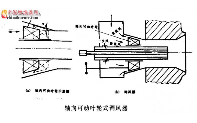 燃燒器軸向葉片式調(diào)風(fēng)器的調(diào)風(fēng)原理是什么？