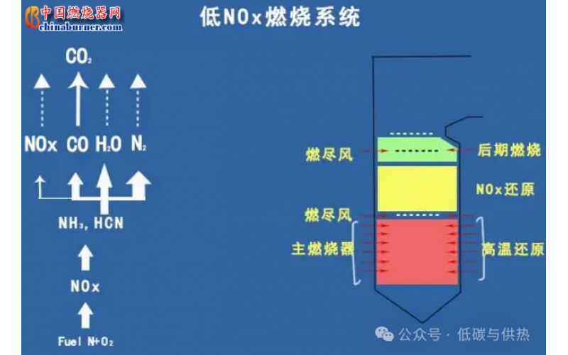 煙氣脫硝：低氮燃燒技術(shù)介紹
